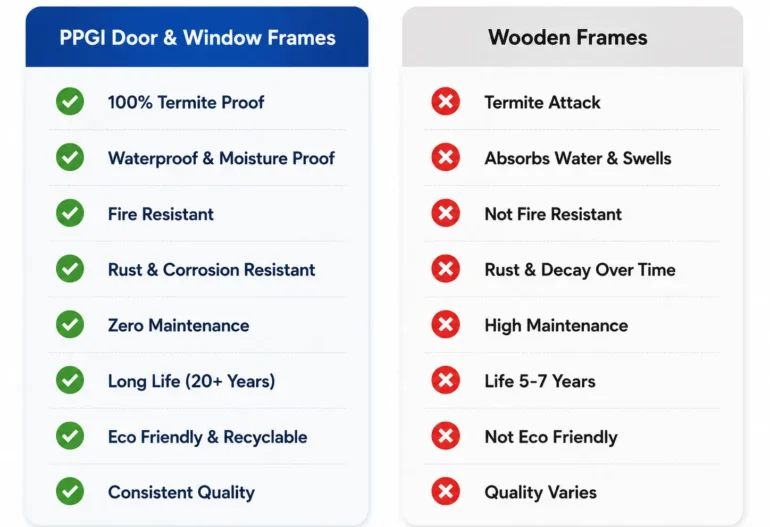 PPGI Door & Window Frames